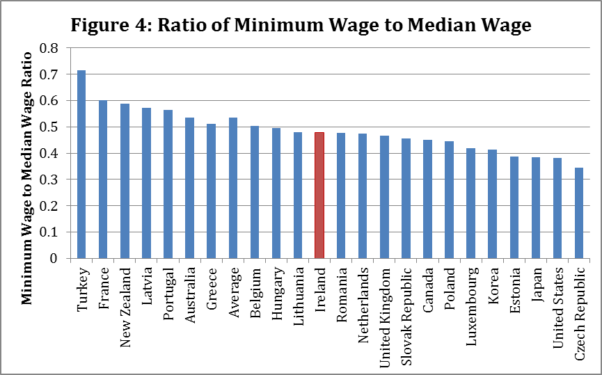 The Minimum Wage in Ireland Public Policy, Public Expenditure & GNP
